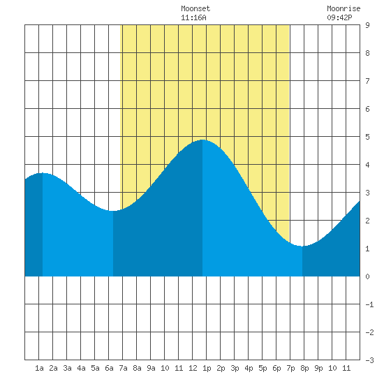 Point Conception Offshore tide chart for Saturday, September 25, 2021