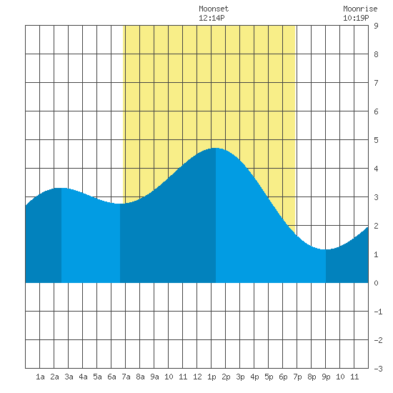 Point Conception Offshore tide chart for Sunday, September 26, 2021