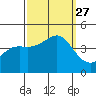 Point Conception Offshore tide chart for Monday, September 27, 2021