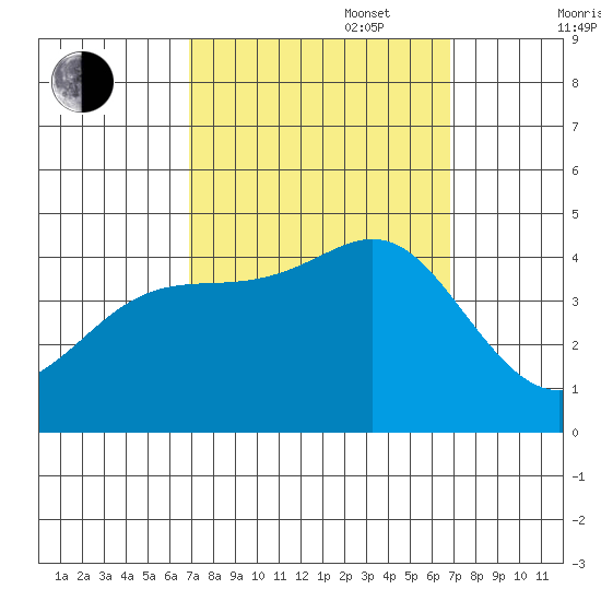 Point Conception Offshore tide chart for Tuesday, September 28, 2021