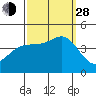 Point Conception Offshore tide chart for Tuesday, September 28, 2021