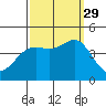 Point Conception Offshore tide chart for Wednesday, September 29, 2021