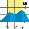Point Conception Offshore tide chart for Thursday, September 30, 2021