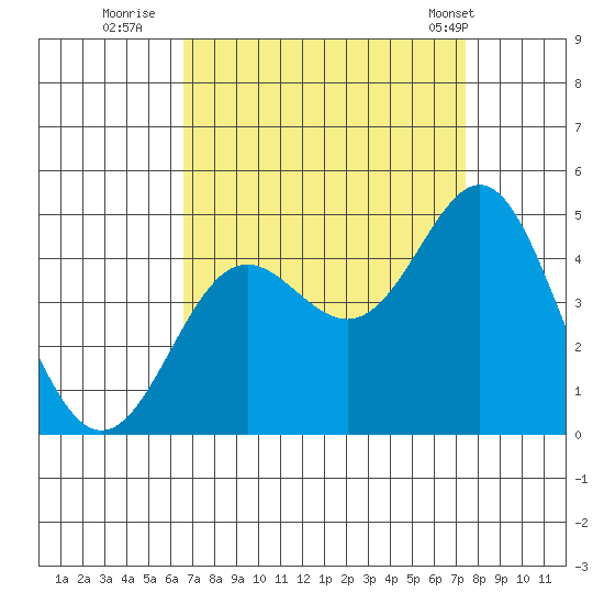 Point Conception Offshore tide chart for Friday, September 3, 2021