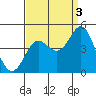 Point Conception Offshore tide chart for Friday, September 3, 2021