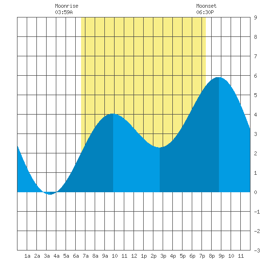 Point Conception Offshore tide chart for Saturday, September 4, 2021
