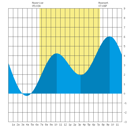 Point Conception Offshore tide chart for Sunday, September 5, 2021