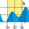 Point Conception Offshore tide chart for Sunday, September 5, 2021