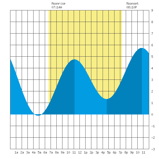 Point Conception Offshore tide chart for Tuesday, September 7, 2021