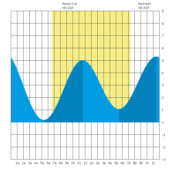 Point Conception Offshore tide chart for Wednesday, September 8, 2021