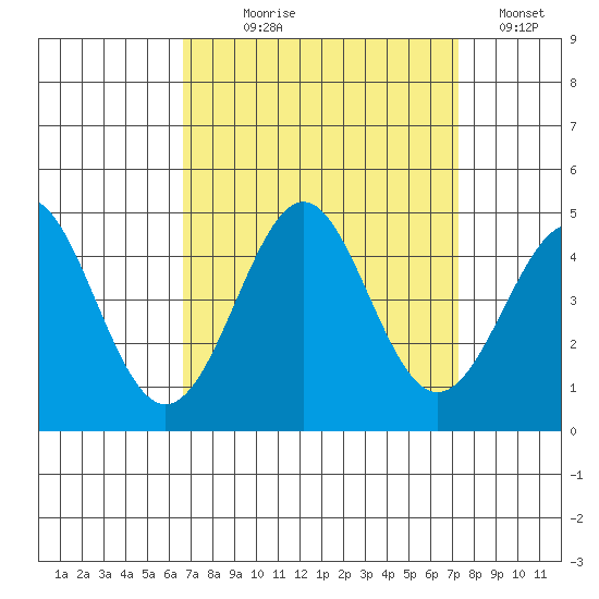 Point Conception Offshore tide chart for Thursday, September 9, 2021