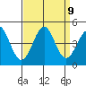 Point Conception Offshore tide chart for Thursday, September 9, 2021