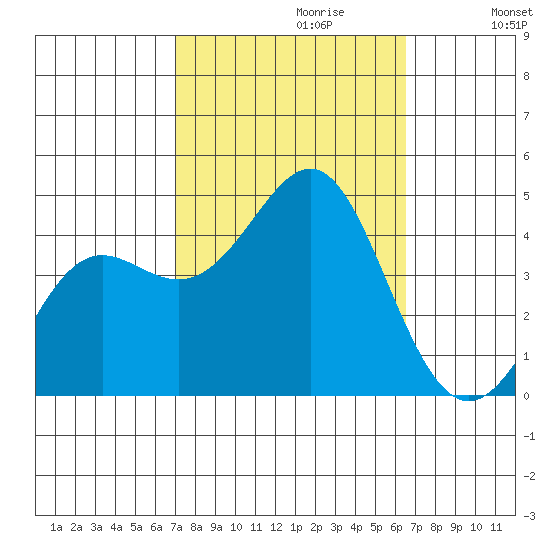 Point Conception Offshore tide chart for Monday, October 11, 2021