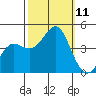 Point Conception Offshore tide chart for Monday, October 11, 2021