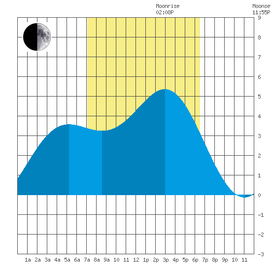 Point Conception Offshore tide chart for Tuesday, October 12, 2021