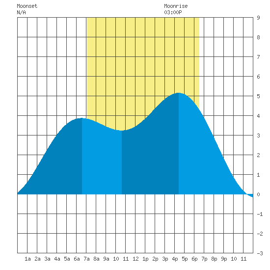 Point Conception Offshore tide chart for Wednesday, October 13, 2021
