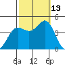 Point Conception Offshore tide chart for Wednesday, October 13, 2021