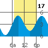 Point Conception Offshore tide chart for Sunday, October 17, 2021