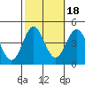 Point Conception Offshore tide chart for Monday, October 18, 2021