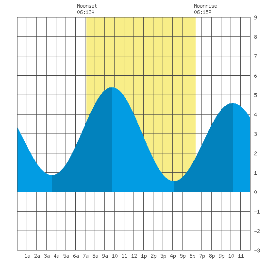 Point Conception Offshore tide chart for Tuesday, October 19, 2021
