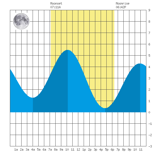Point Conception Offshore tide chart for Wednesday, October 20, 2021