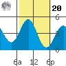 Point Conception Offshore tide chart for Wednesday, October 20, 2021