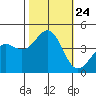 Point Conception Offshore tide chart for Sunday, October 24, 2021