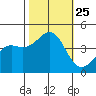 Point Conception Offshore tide chart for Monday, October 25, 2021