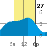 Point Conception Offshore tide chart for Wednesday, October 27, 2021