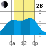 Point Conception Offshore tide chart for Thursday, October 28, 2021