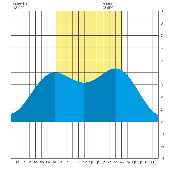Point Conception Offshore tide chart for Friday, October 29, 2021