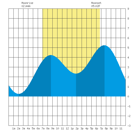 Point Conception Offshore tide chart for Saturday, October 2, 2021