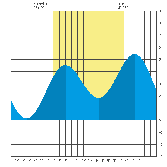Point Conception Offshore tide chart for Sunday, October 3, 2021