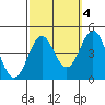 Point Conception Offshore tide chart for Monday, October 4, 2021