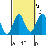 Point Conception Offshore tide chart for Tuesday, October 5, 2021