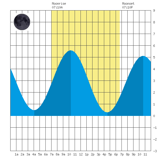 Point Conception Offshore tide chart for Wednesday, October 6, 2021
