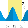 Point Conception Offshore tide chart for Thursday, October 7, 2021