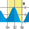 Point Conception Offshore tide chart for Friday, October 8, 2021