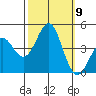 Point Conception Offshore tide chart for Saturday, October 9, 2021