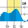 Point Conception Offshore tide chart for Wednesday, November 10, 2021