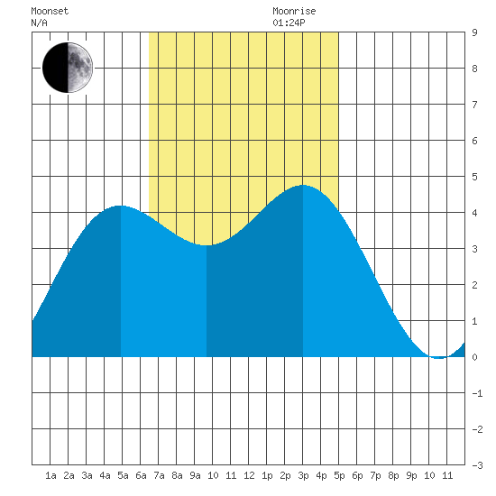 Point Conception Offshore tide chart for Thursday, November 11, 2021