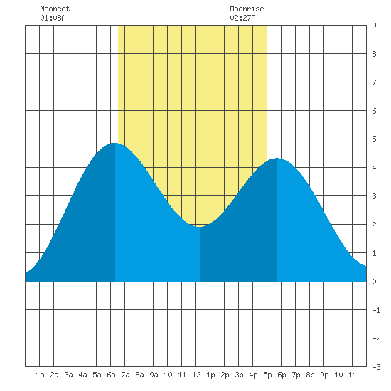Point Conception Offshore tide chart for Saturday, November 13, 2021