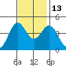 Point Conception Offshore tide chart for Saturday, November 13, 2021