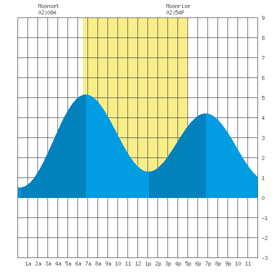 Point Conception Offshore tide chart for Sunday, November 14, 2021