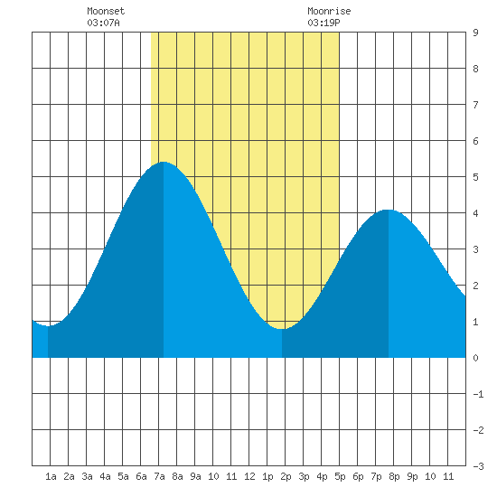 Point Conception Offshore tide chart for Monday, November 15, 2021
