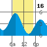 Point Conception Offshore tide chart for Tuesday, November 16, 2021