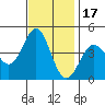 Point Conception Offshore tide chart for Wednesday, November 17, 2021