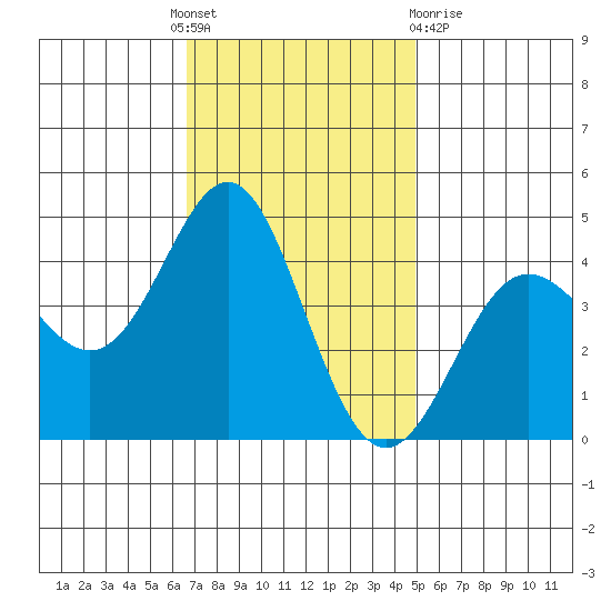 Point Conception Offshore tide chart for Thursday, November 18, 2021