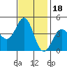 Point Conception Offshore tide chart for Thursday, November 18, 2021