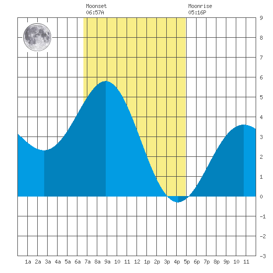 Point Conception Offshore tide chart for Friday, November 19, 2021